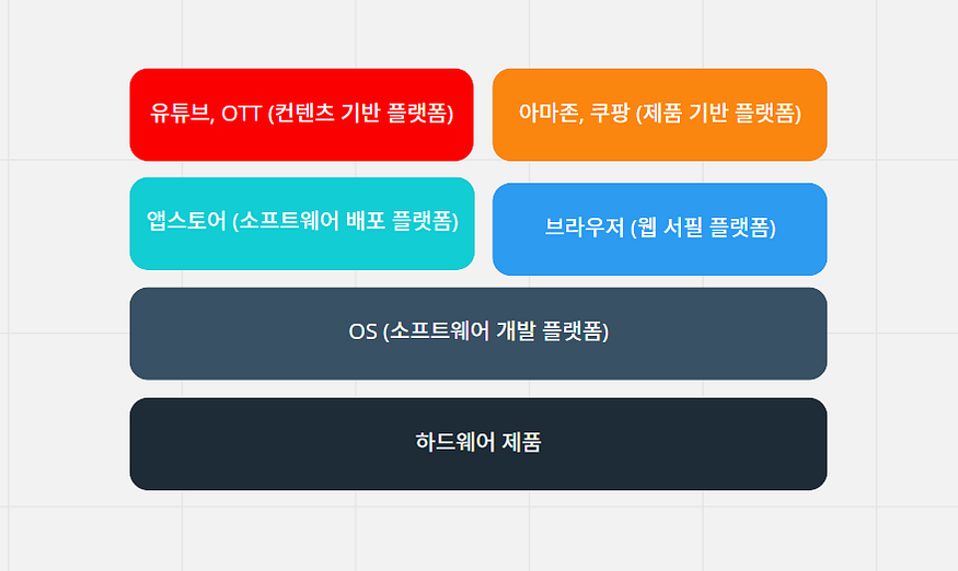 브라우저는 범용 소프트웨어로서 앱스토어의 역할을 하고, 아마존과 쿠팡이 파는 제품은 하드웨어 컨텐츠로 해석할 수 있습니다
