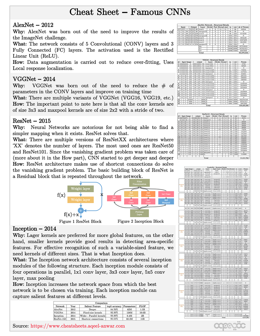 Neural Networks Cheat Sheet