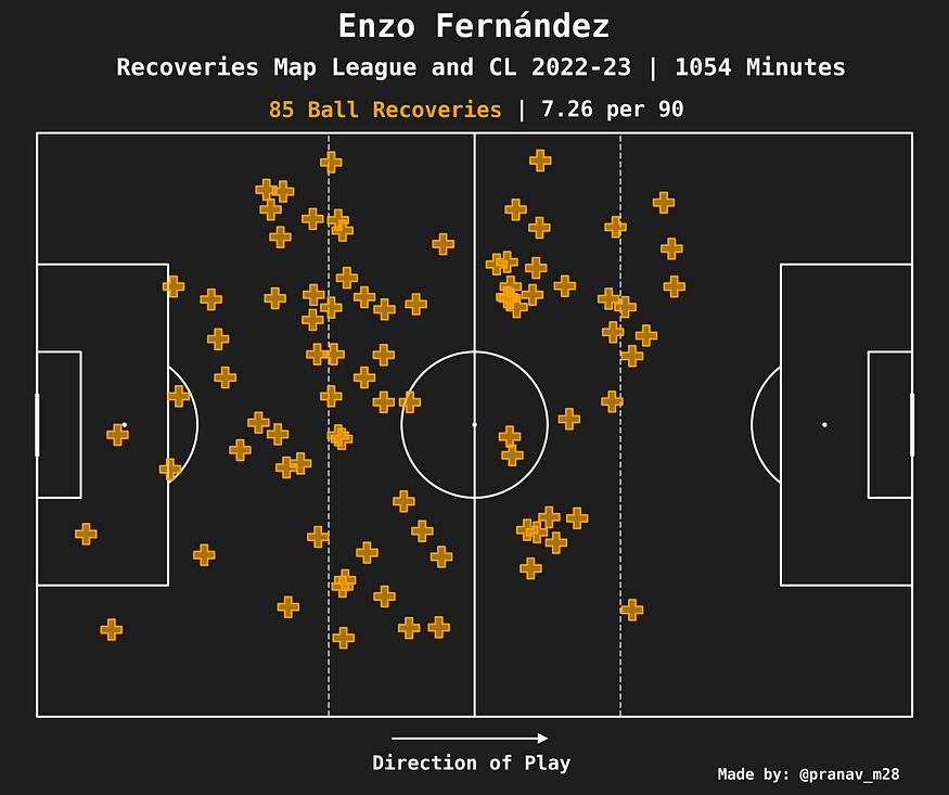 Enzo Fernández Recovery Map 2022-23