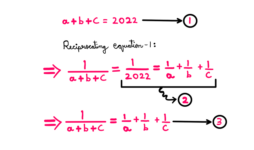 How To Really Solve This Tricky Algebra Problem (XI) — Whiteboard style graphics showing the following information: 1/(a + b + c) = 1/2022 = (1/a) + (1/b) + (1/c); equation-3: 1/(a + b + c) = (1/a) + (1/b) + (1/c)