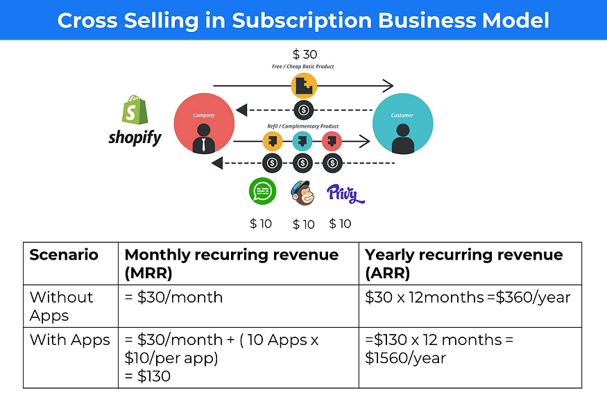 Why Linkedin, Shopify and Netflix are Obsessed with Subscription Business Model? 4