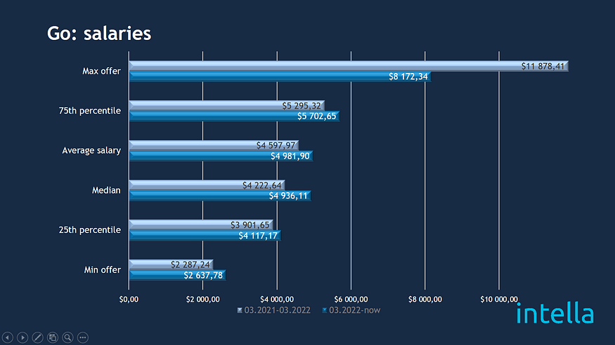 intella_go_salaries.jpg