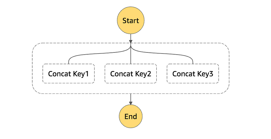 Concatenating values into an array in AWS Step Functions