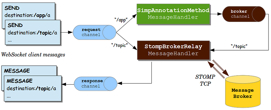 web socket diagram using spring boot