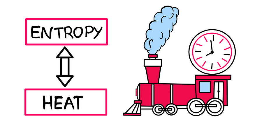 Entropy And Heat: The Hidden Connection Behind Time Flow — An illustration showing the words “entropy” and “heat” interacting with each other on the left. On the right, a beatiful looking steam engine is seen carrying a huge clock. The steam engine seems to be puffing a whick bluish-white cloud of smoke out of its chimney.