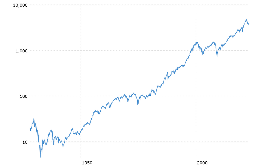 90YR chart of the S&P 500.