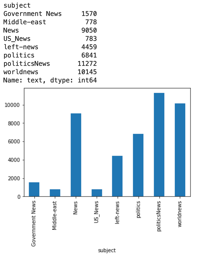 Fake news detection with and without code using data science 1