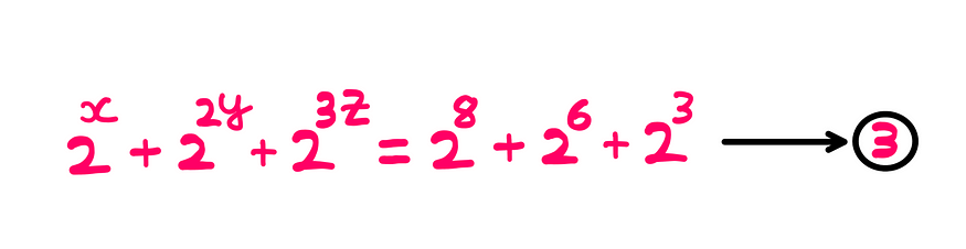 How To Really Solve This Tricky Math Problem? — A whiteboard style illustration showing the following equation: 2^x + 2^(2y) + 2^(3z) = 2⁸ + 2⁶ + 2³ → equation-3