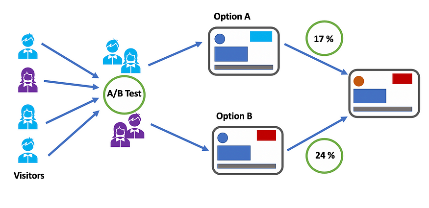 a/b testing process 