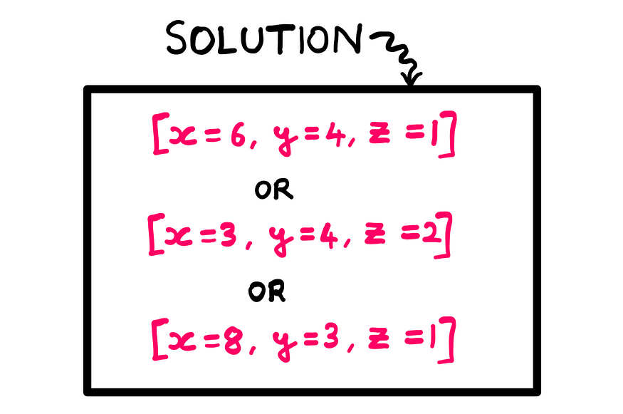 How To Really Solve This Tricky Math Problem? — A whiteboard style illustration showing the following equation: [x = 6, y = 4, z = 1] or [x = 3, y = 4, z = 2] or [x = 8, y = 3, z = 1]