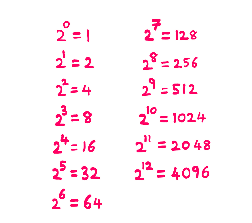 How To Really Solve This Tricky Math Problem? — A whiteboard style illustration showing the following equation: 2⁰=1; 2¹=2; 2²=4; 2³=8; 2⁴=16; 2⁵ = 32; 2⁶ = 64; 2⁷ = 128; 2⁸ = 256; 2⁹ = 512; 2¹⁰ = 1024; 2¹¹ = 2048; 2¹² = 4096.