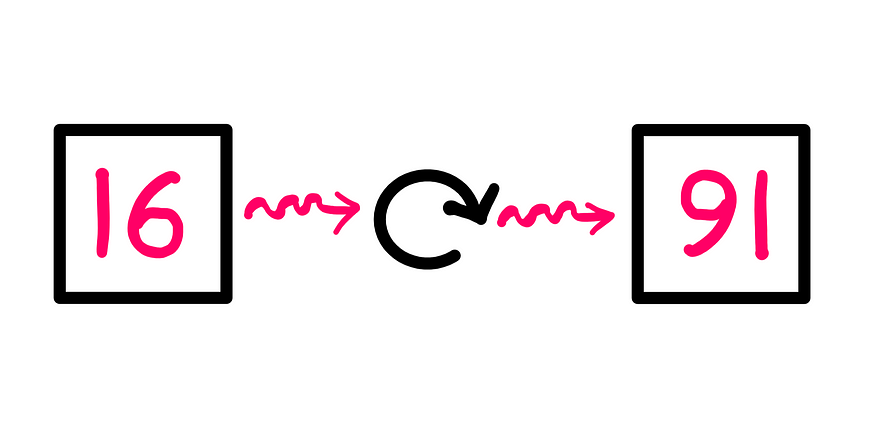 The Story Of The Banned Numbers — A whiteboard graphics style image showing the number 16 written in pink inside a black box on the left. This box and number combination is copied and rotated 180 degrees on the right to represent 91.