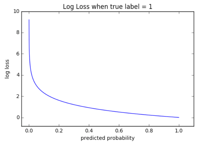 How to Evaluate the Performance of Your Machine Learning Model - KDnuggets