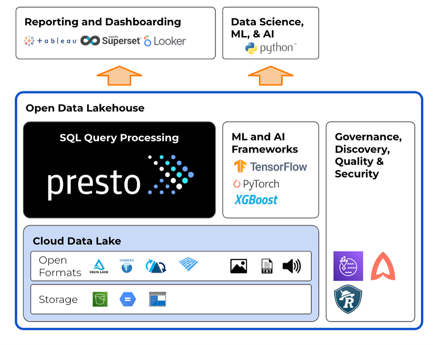 What is a data lake house