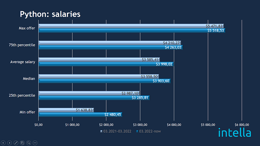 intella_go_salaries.jpg