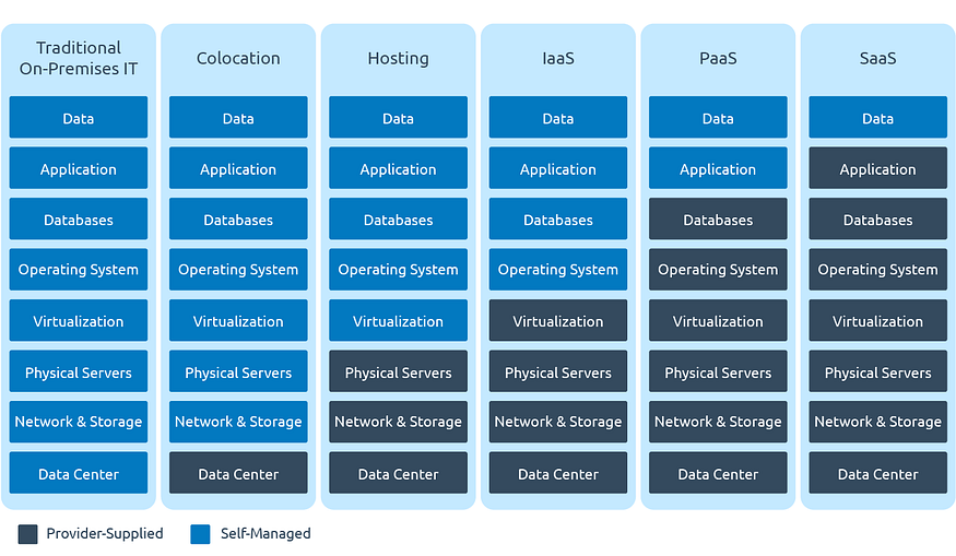 cloud service model