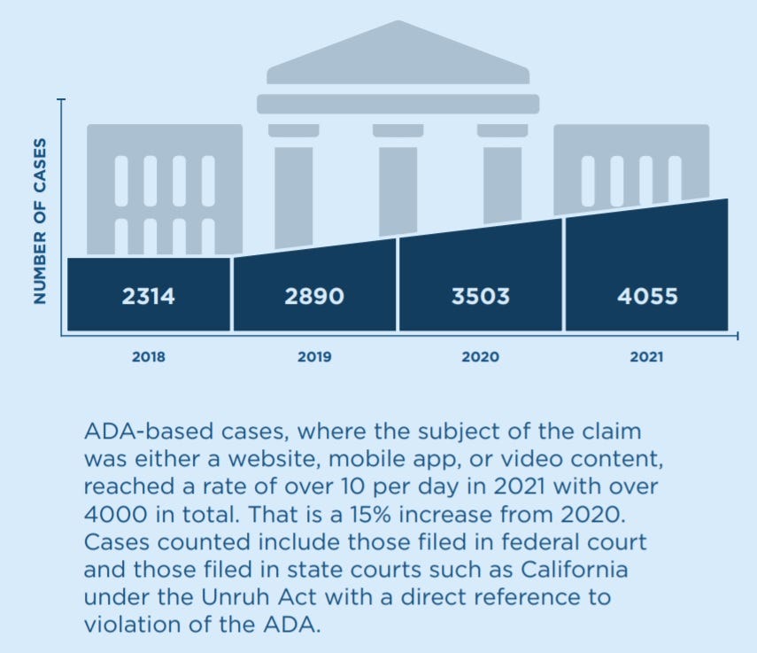Usablenet litigation chart 2314 lawsuits in 2018, 2890 in 2019, 3503 in 2020 and 4055 in 2021