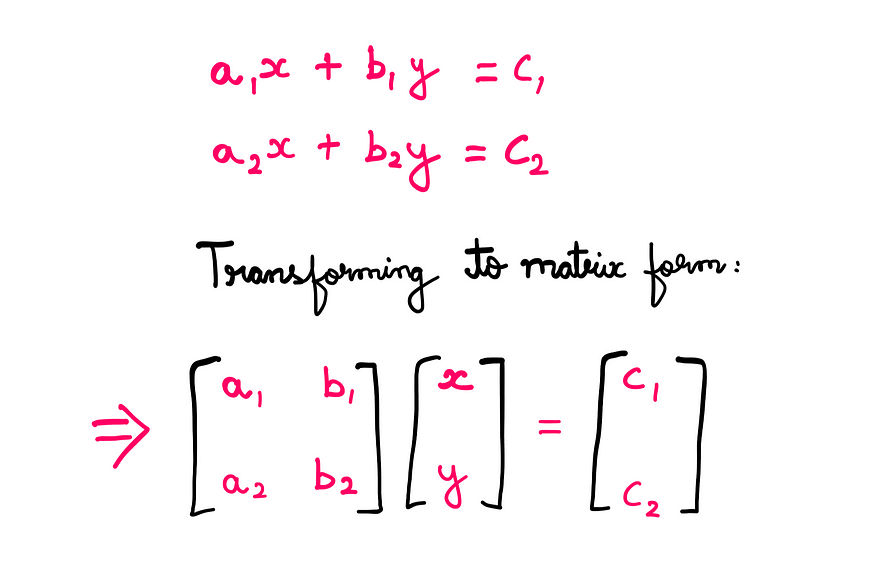 How To Solve 2x2 Equations In A Single Step — Whiteboard style grahics showing the following equations: a1x + b1y = c1; a2x + b2y = c2; Transforming to matrix form: 2x2_Matrix[a1, b1, a2, b2]*Vector[x, y] = Vector[c1, c2]
