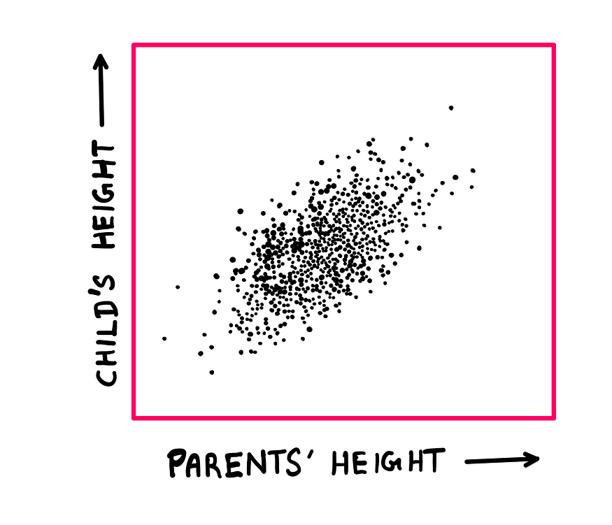Correlation: One Of The Most Misunderstood Concepts In Science — An illustration showing a graph with parents’ height on the x-axis and child’s height on the y-axis. The plot appears to feature an elliptical distribution. The outline of the boundary dots roughly forms a ellipse.
