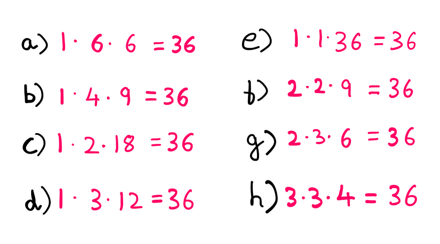 A whiteboard style graphic illustration showing the following information: a) 1*6*6 = 36; b) 1*4*9 = 36; c) 1*2*18 = 36; d) 1*3*12 = 36; e) 1*1*36 = 36; f) 2*2*9 = 36; g) 2*3*6 = 36; h) 3*3*4 = 36