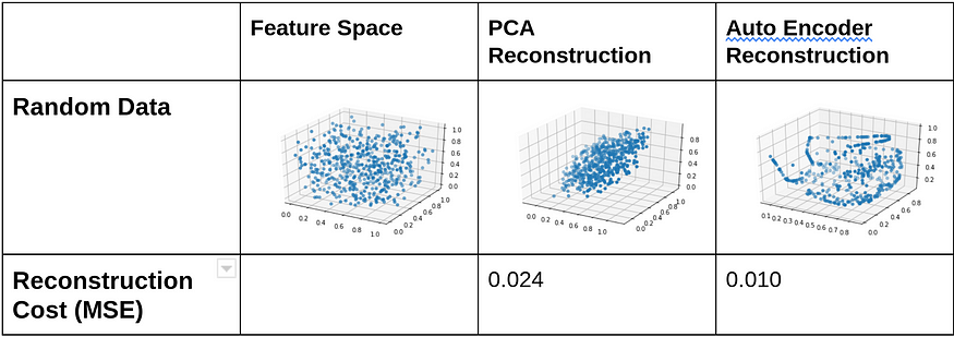 output of PCA and Autoencoder when they are subjected to different random functions