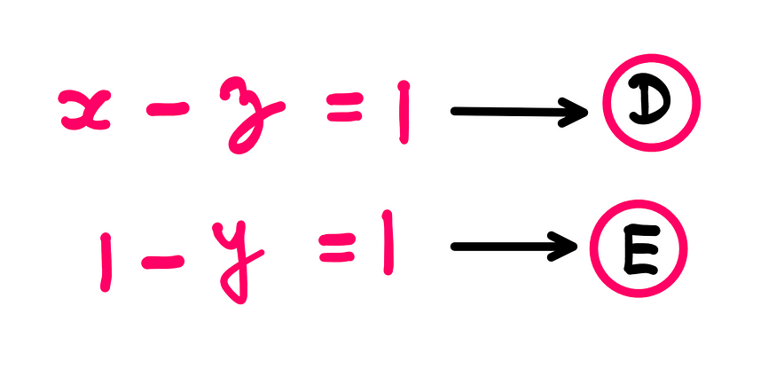 How To Really Solve This Tricky Algebra Problem (VIII) —x − z = 1 → D; 1 − y = 1 → E.