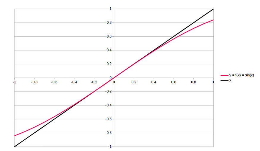 Calculus (IV): How To Replace Limits With Infinitesimals? — A plot with y = sin(x) in pink on the y-axis and x on the x-axis. A plot of y= x is also shown in black. It appears that for values closer to zero, the straight line of y = x aligns with y = f(x) = sin(x).
