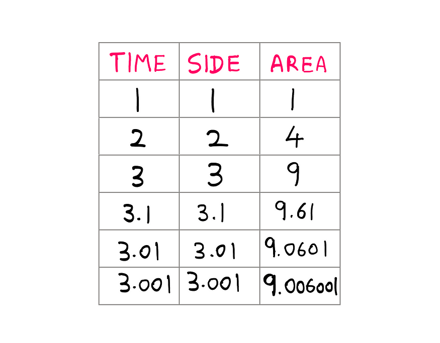 Calculus (III): What Is A Derivative? How To Really Integrate It? — A table showing time in the first column, side in the second column, and area in the third column. the time-side-area rows are as follows: 1–1–1, 2–2–4, 3–3–9, 3.1–3.1–9.61, 3.01–3.01–9.0601, and 3.001-3.001-9.006001.