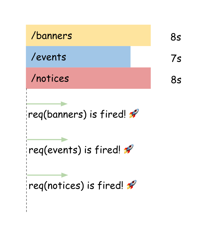 Mỗi request fetch sẽ được gửi đến server vì không ai trong số chúng chờ response trước khi kích hoạt lần fetch tiếp theo.