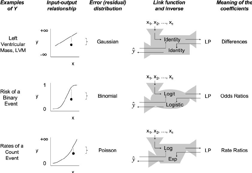 Generalized Linear Models(GLMs)