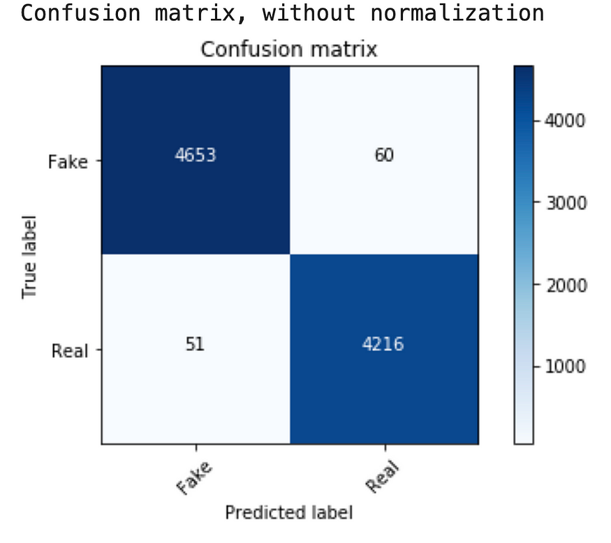 Fake news detection with and without code using data science 6