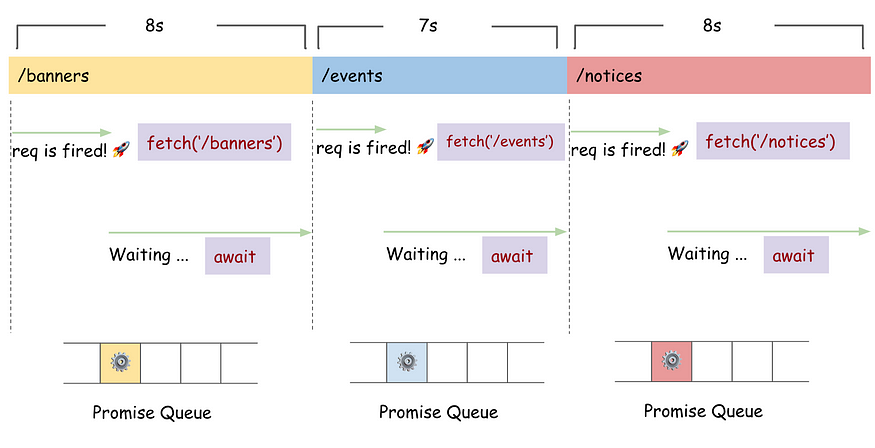 Example of three promise queues: one for/banner, one for/event, and one for/notice.