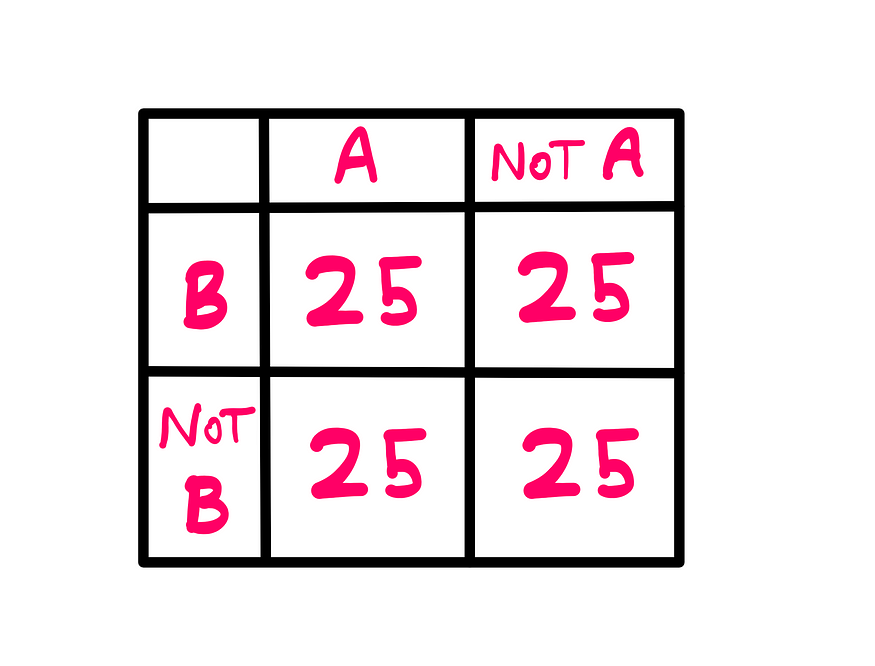Correlation (III): How To Avoid Berkson’s Paradox — A table with the following combinations of cells: A and B — 25, A and (NOT B) — 25, (NOT A) and B — 25, (NOT A) and (NOT B) — 25.