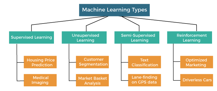 Machine Learning va Data Science