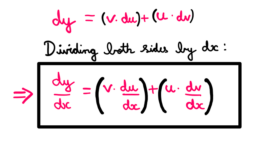 Calculus (IX): How To Really Understand The Product Rule — An illustration with whiteboard graphics showing the following information: dy = (v*du) + (u*dv); Dividing both sides by dx: dy/dx = [v*(du/dx)] + [u*(dv/dx)]