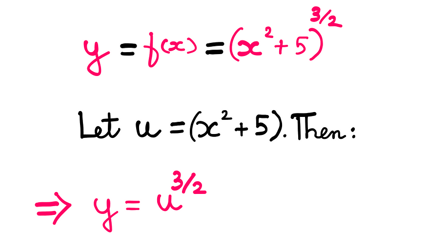 Calculus XIII: How To Really Understand The Chain Rule — Whiteboard style graphic illustration showing the following information: y = f(x) = (x² + 5)^(3/2); Let u = (x² + 5). Then: y = u^(3/2)