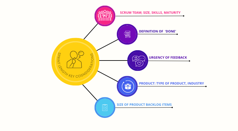 Key considerations for identifying the Sprint Leangth.First,  Scrum Team, its size, skills and maturity. Second, Definition of Done. Third, uregency of the feedback. What kind of Product it is and also the size of the Product Backlog Items.