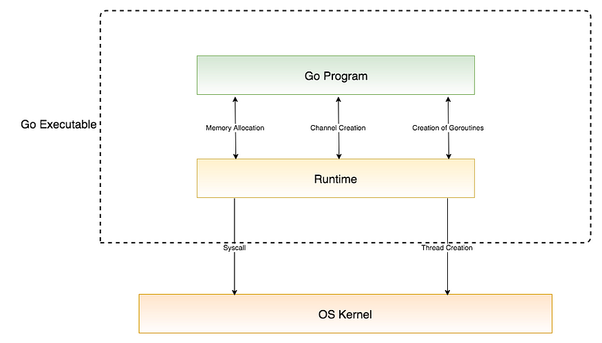 Analysis of Go Runtime scheduler