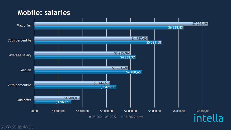 intella_mobile_salaries.jpg