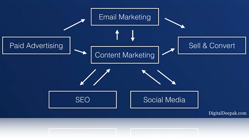 Integrated Digital Marketing Framework — Prakhar Balecha