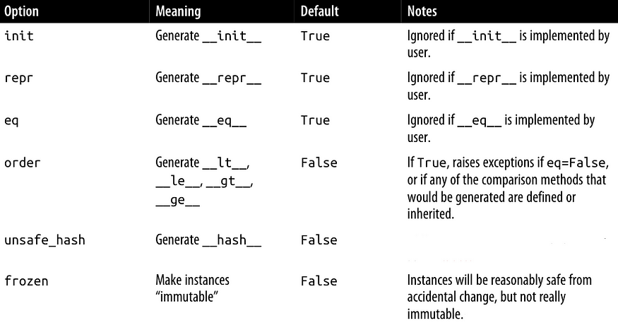 The list or arguments passed to @dataclass provided in the book Fluent PythonThe list or arguments passed to @dataclass provided in the book Fluent Python