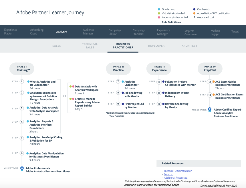 Adobe Partner Learner Journey