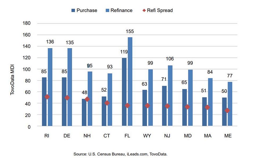 Top 10 States by Refinance MDI