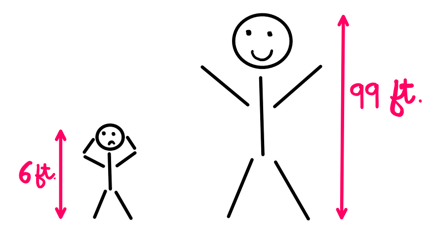 The Grue Paradox: Induction Does Not Really Exist. — An illustration showing two stick figures: the stick figure on the left is 6 feet tall, whereas the stick figure on the right is 99 feet tall. The stick figure on the left seems to be panicking, whereas the one on the right seems be elated.