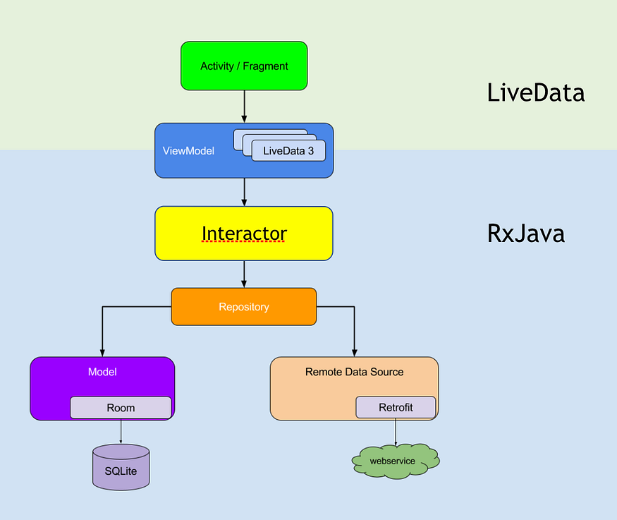 App Flow