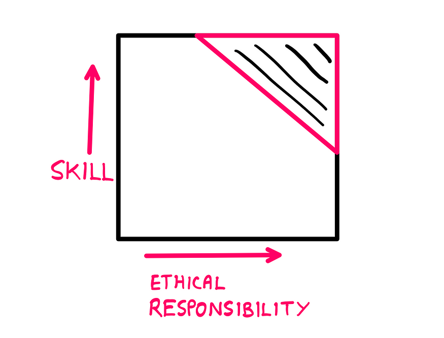 Correlation (III): How To Avoid Berkson’s Paradox — An illustration shows a plot made of a box. In the x-axis, ethical responsibility increases from left to right. In the y-axis, skill increases from bottom to top. In the right-hand top corner, a relatively small triangle is marked and shaded. It seems to indicate highly skilled and highly ethical chefs.