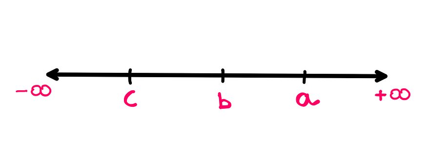 The Fundamentals Of Rational Numbers — An illustration showing a uni-dimensional number line with the left-hand side going to minus infinity and the right-hand side going to positive infinity. On the line, numbers ‘c’, ‘b’, and ‘a’ are arranged from left to right in the order of smallest to greatest.