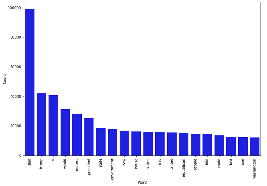 Fake news detection with and without code using data science 5