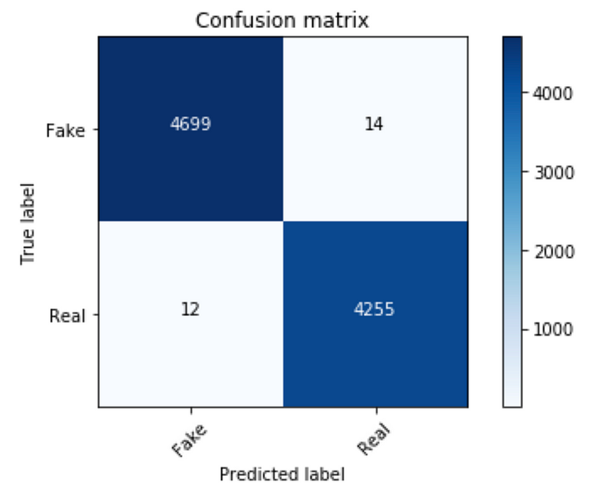 Fake news detection with and without code using data science 7