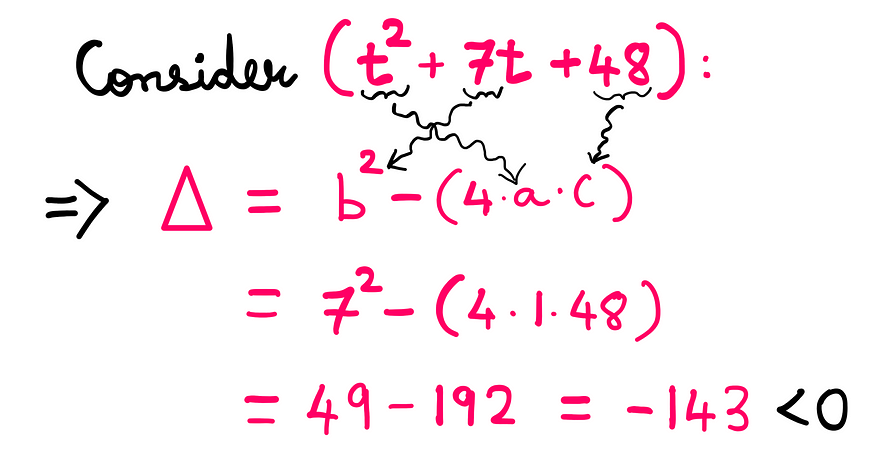 How To Really Solve This Tricky Algebra Problem (IX) — Whiteboard style graphics showing the following information: Consider: t² + 7t + 48; Δ = b² − (4*a*c) = 49 − (4*1*48) = −143 < 0